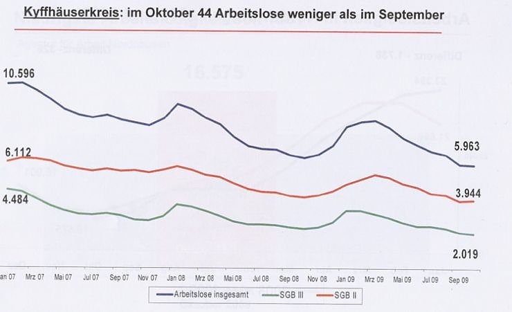 Bild: Arbeitslosenentwicklung