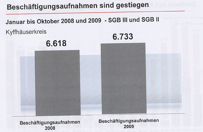 Bild: Arbeitslosenentwicklung