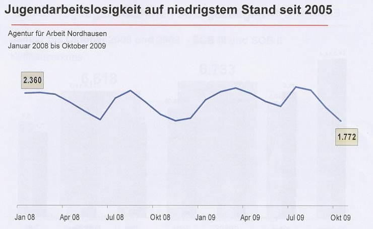Bild: Arbeitslosenentwicklung