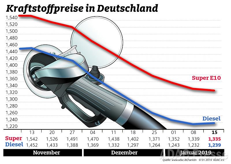Bild: ADAC Tankstatistik