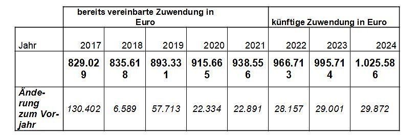 Bild: Verhandlungen um weitere Finanzierung