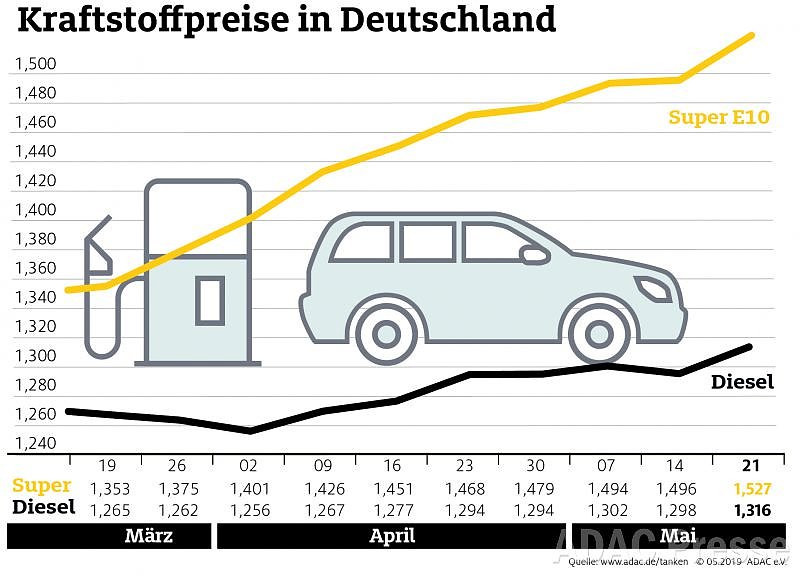 Bild: ADAC Tankstatistik