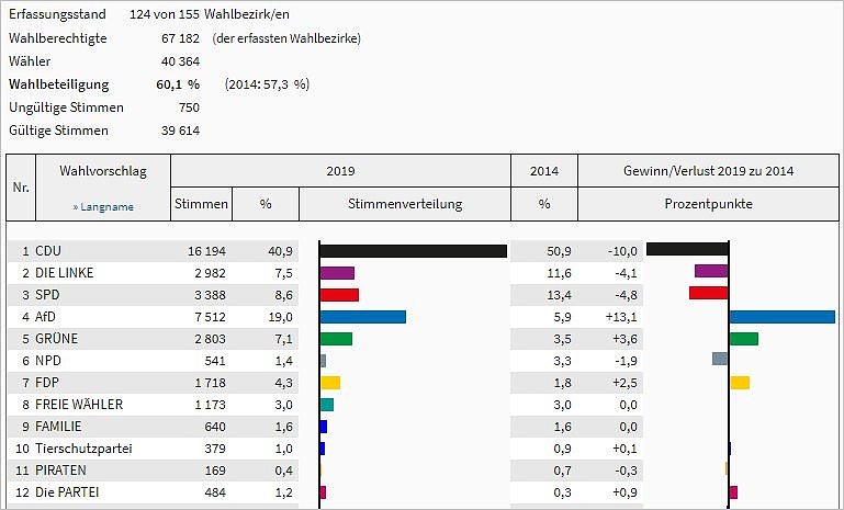 Bild: Europawahl Zwischenergebnis