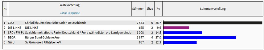 Bild: Kommunalwahl Heringen-Helme