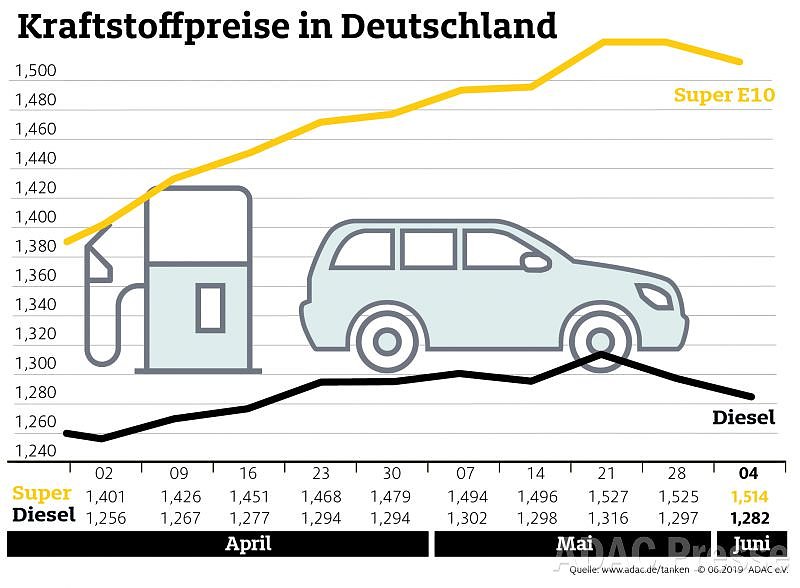 Bild: ADAC Tankstatistik