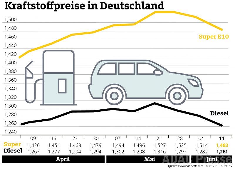 Bild: ADAC Tankstatistik