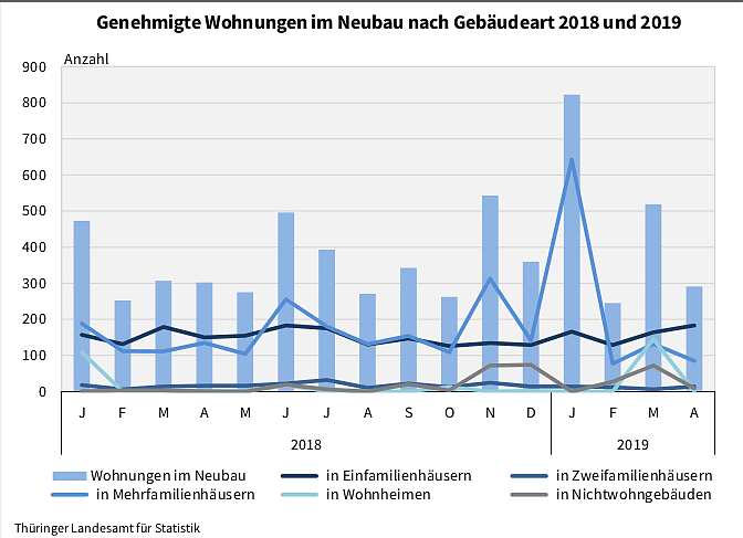 Bild: Genehmigte Wohnungen im Neubau