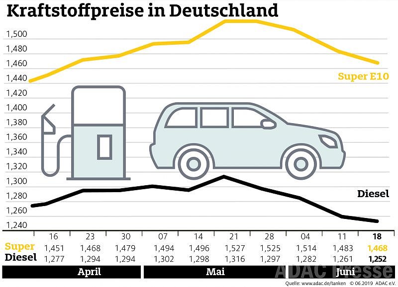 Bild: ADAC Tankstatistik