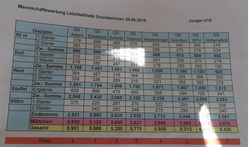 Bild: Komplette Ergebnisse Kreisfinale/ Kreisjugendspiele LA GS