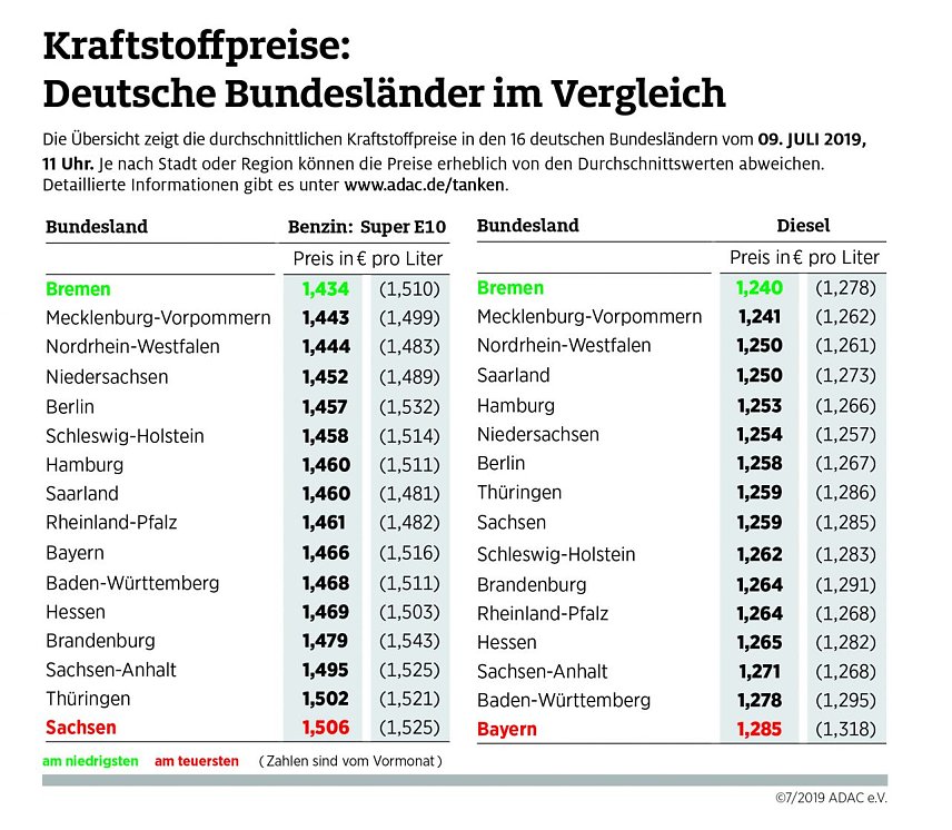 Bild: ADAC Tank&uuml;bersicht