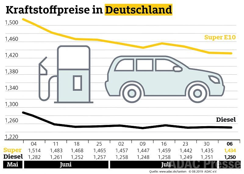Bild: ADAC Tankstatistik