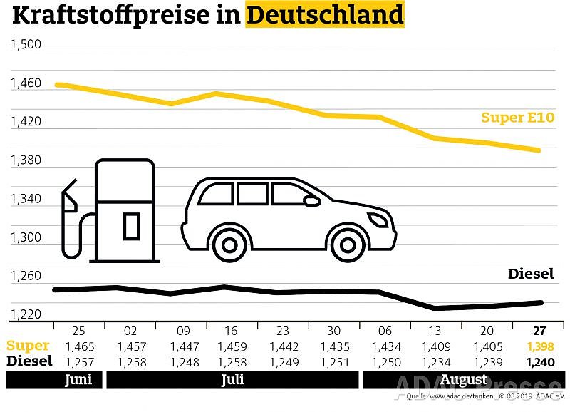 Bild: ADAC Tankstatistik