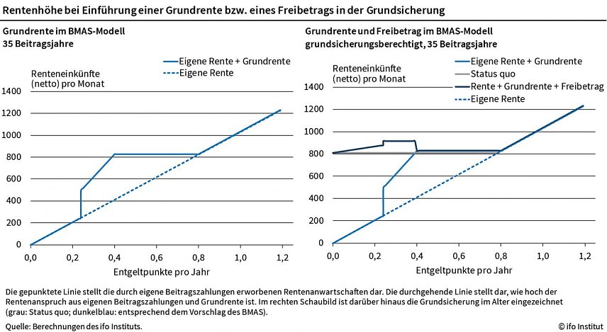 Bild: Rentenh&ouml;he bei der Einf&uuml;hrung einer Grundrente