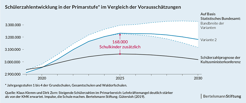 Bild: Studie zu Sch&uuml;lerzahlen