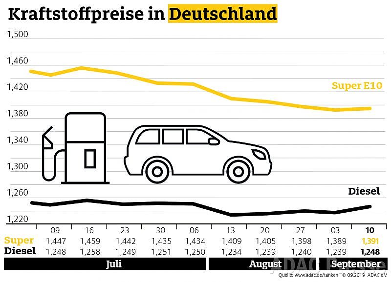 Bild: ADAC Tankstatistik