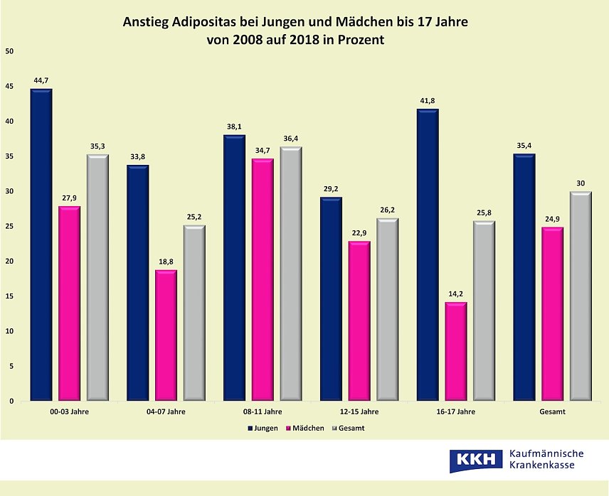 Bild: grafik adipositas