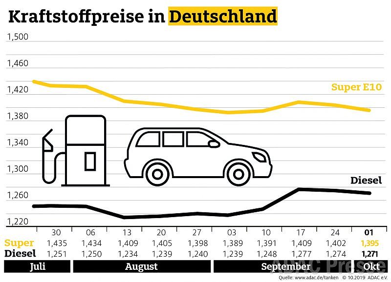 Bild: ADAC Tankstatistik