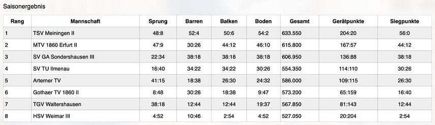 Bild: Klasse Ergebnisse der Turnerinnen