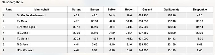 Bild: Klasse Ergebnisse der Turnerinnen