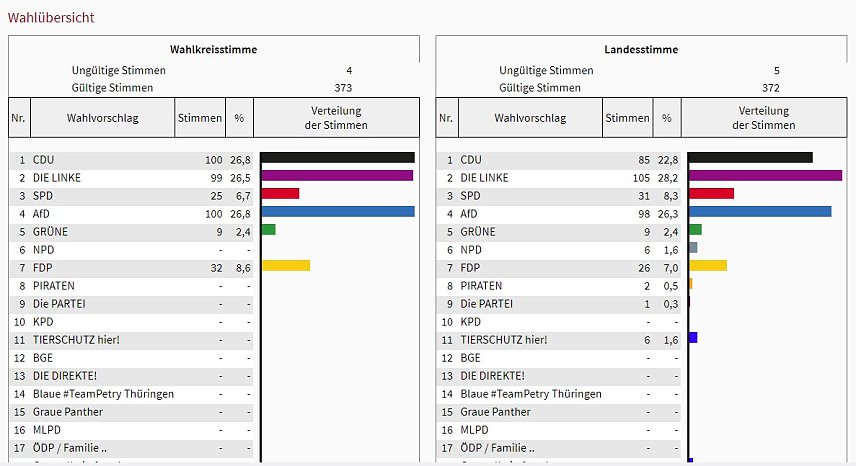 Bild: Erste Ergebnisse