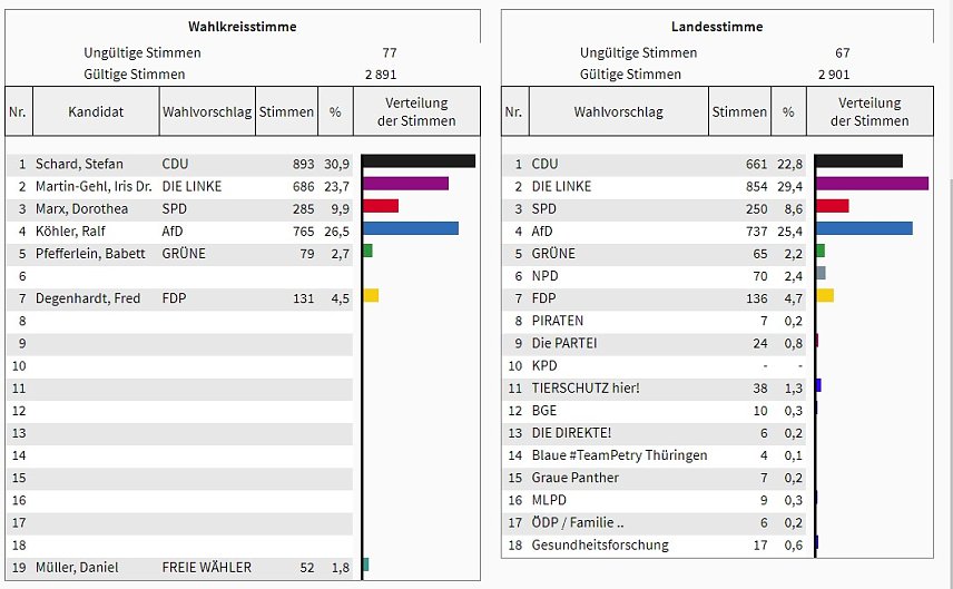 Bild: Wahl 2019: So w&auml;hlte der Wahlkreis 10 (2)