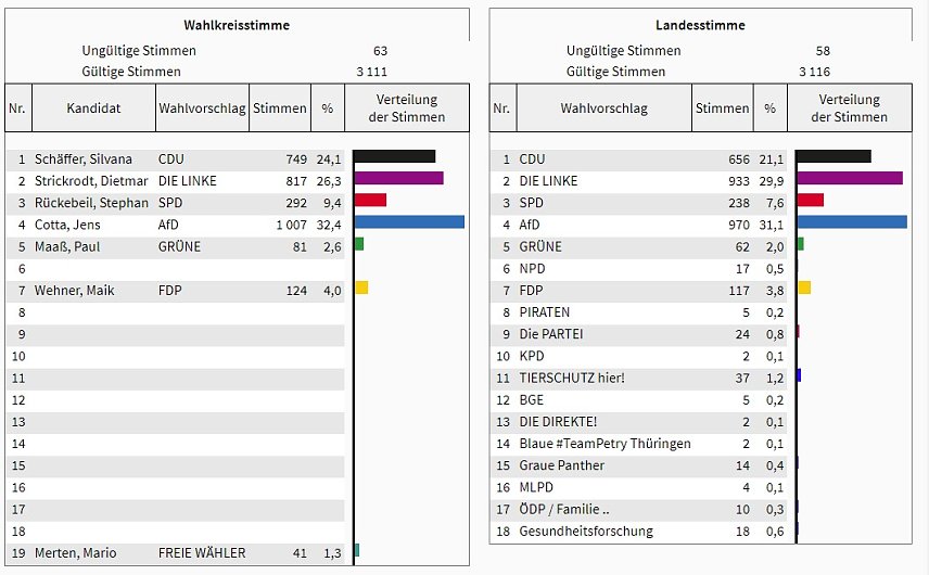 Bild: Wahl 2019: So w&auml;hlte der Wahlkreis 11 (2)