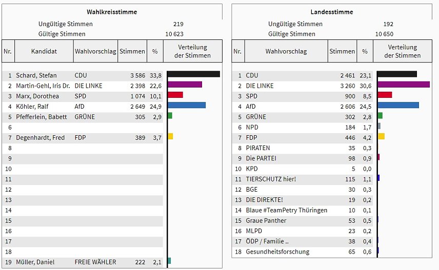 Bild: Wahl 2019: So w&auml;hlte der Wahlkreis 10 (3)
