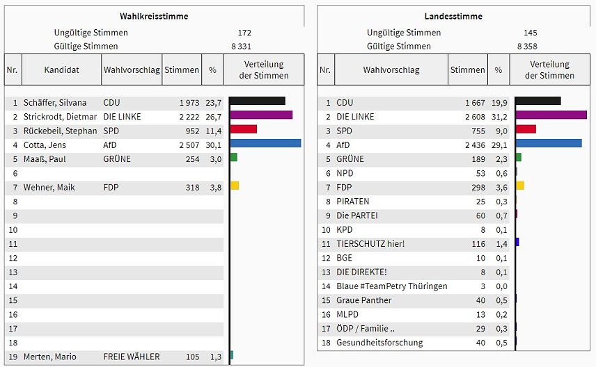Bild: Wahl 2019: So w&auml;hlte der Wahlkreis 11 (3)