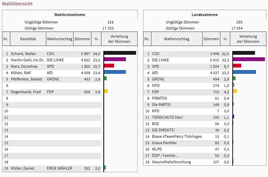 Bild: Wahl 2019: So w&auml;hlte der Wahlkreis 10 (4)