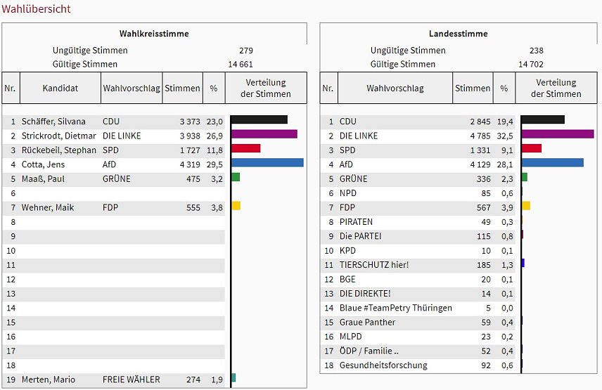 Bild: Wahl 2019: So w&auml;hlte der Wahlkreis 11 (4)