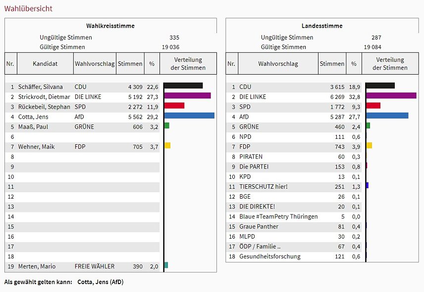 Bild: Jens Cotta gilt als gew&auml;hlt!