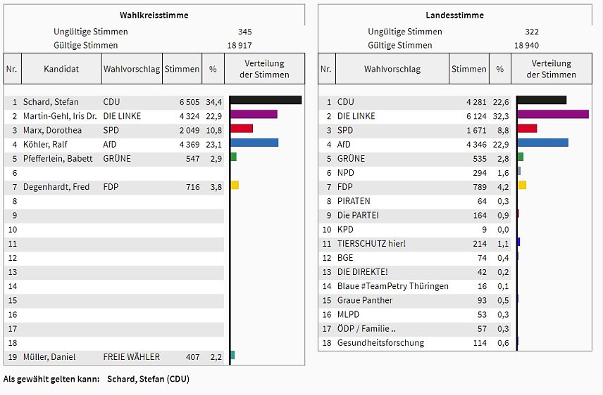Bild: Kreiswahlausschuss tagte