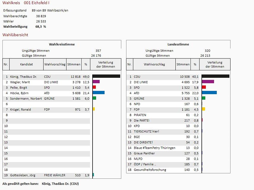 Bild: Wahlkreis 1 Eichsfeld