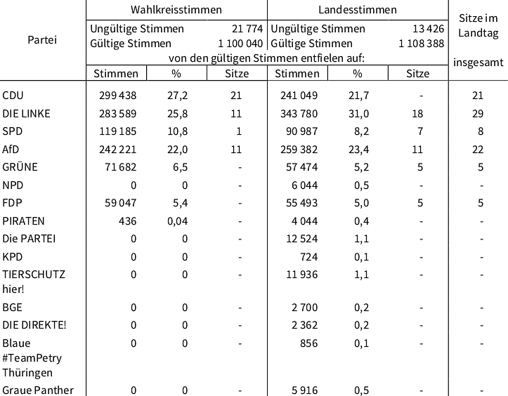 Bild: statistik