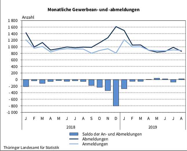Bild: Statistik