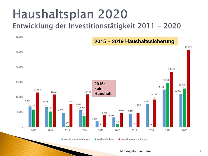 Bild: Haushalt Nordhausen