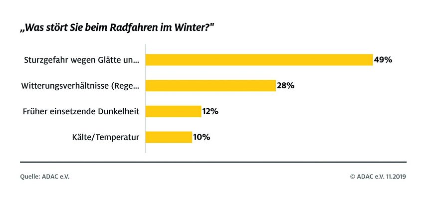 Bild: ADAC Umfrage