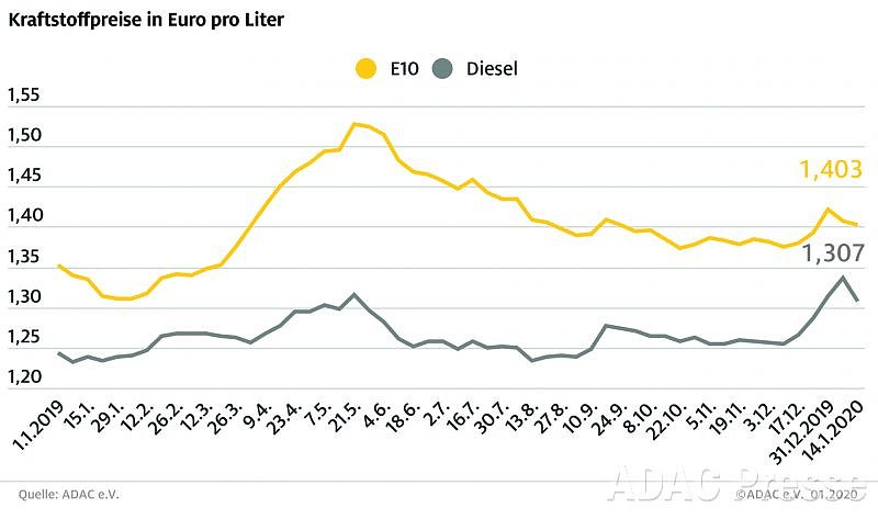 Bild: ADAC Tankstatistik