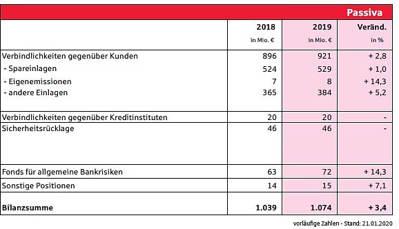Bild: Trotz Niedrigzinsphase sehr gute Bilanz