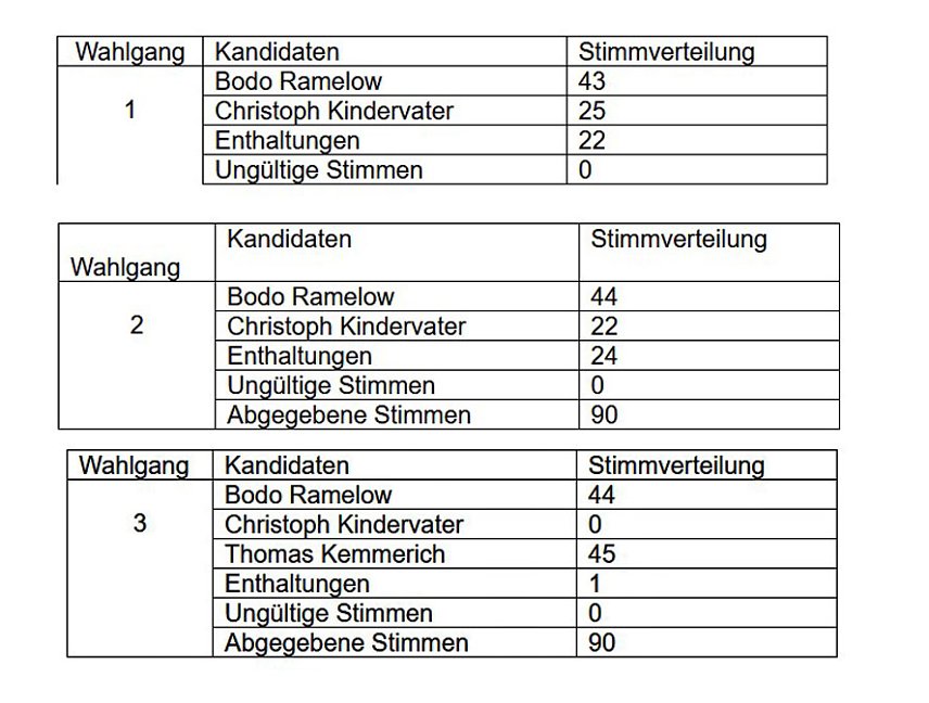 Bild: <b>Hier die offizielle Meldung aus dem Th&uuml;ringer Landtag</b>  <h4>Kemmerich zum Ministerpr&auml;sidenten gew&auml;hlt</h4>  Der Th&uuml;ringer Landtag hat heute (5. Februar 2020) auf Vorschlag der Fraktion der FDP den Abgeordneten Thomas Kemmerich (Fraktion der FDP) zum Ministerpr&auml;sidenten des Freistaats Th&uuml;ringen gew&auml;hlt. Im Anschluss wurde der Abgeordnete Kemmerich durch Landtagspr&auml;sidentin Birgit Keller als M