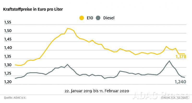 Bild: ADAC Tankstatistik