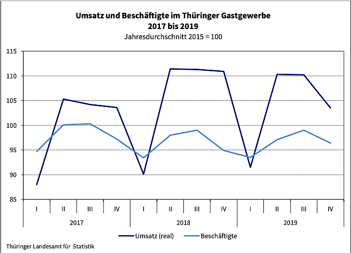 Bild: Umsatz und Besch&auml;ftigte im Th&uuml;ringer Gastgewerbe 2017 bis 2019