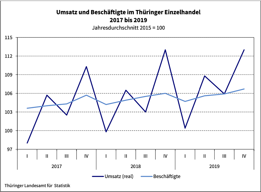 Bild: Umsatz und Besch&auml;ftigte im Th&uuml;ringer Einzelhandel 2017 bis 2019