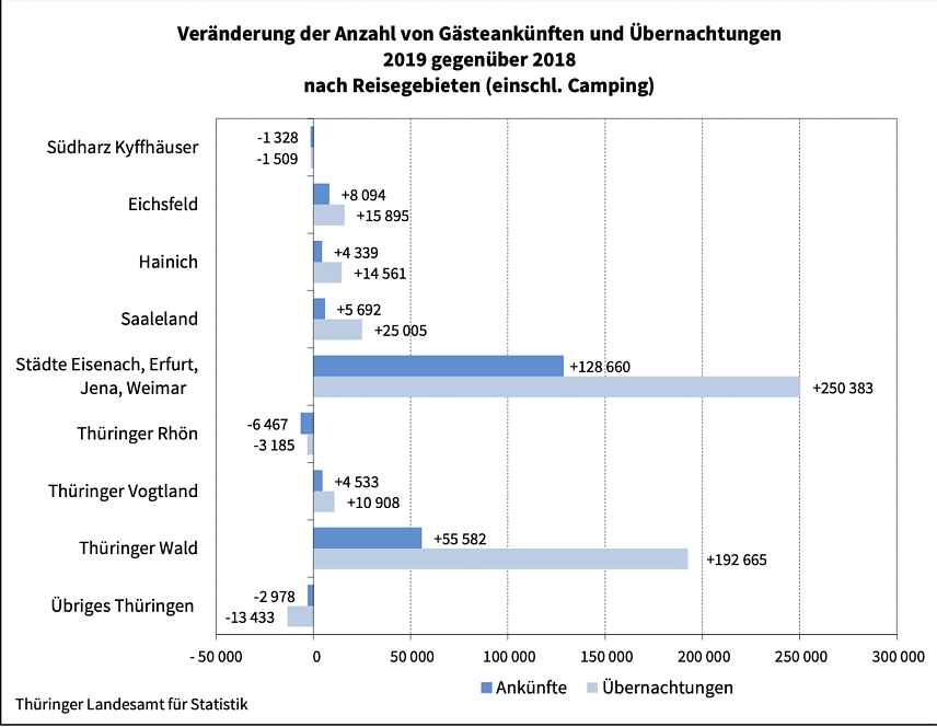 Bild: Ver&auml;nderung der Anzahl von G&auml;steank&uuml;nften und &Uuml;bernachtungen 2019 gegen&uuml;ber 2018