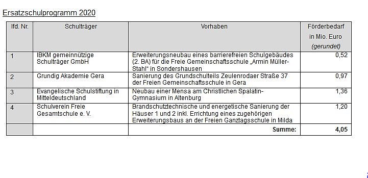 Bild: Th&uuml;ringer Schulbauprogramm wird dieses Jahr mit 18 Schulen fortgesetzt