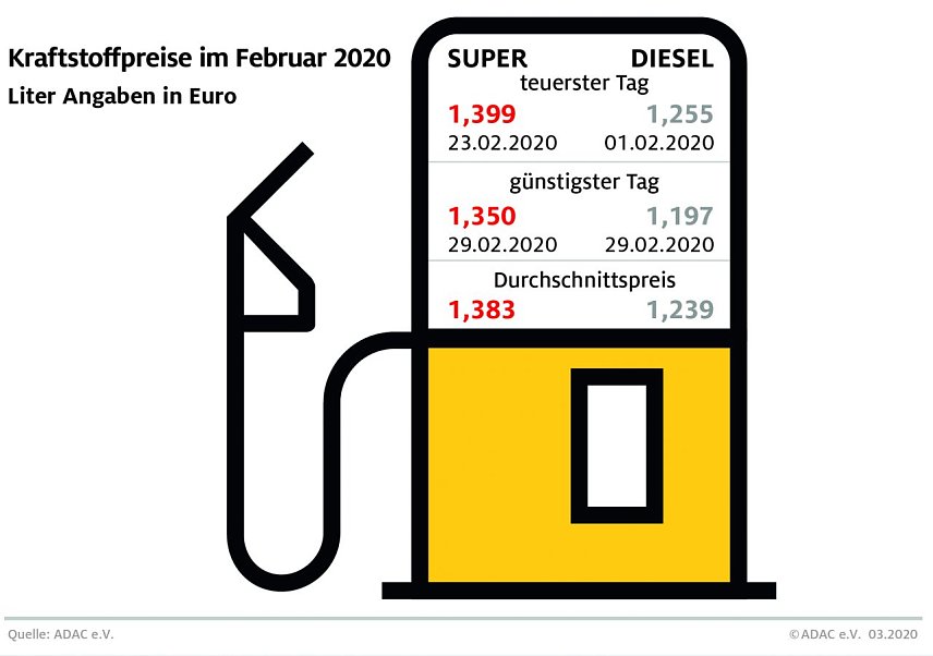 Bild: ADAC Tankstatistik