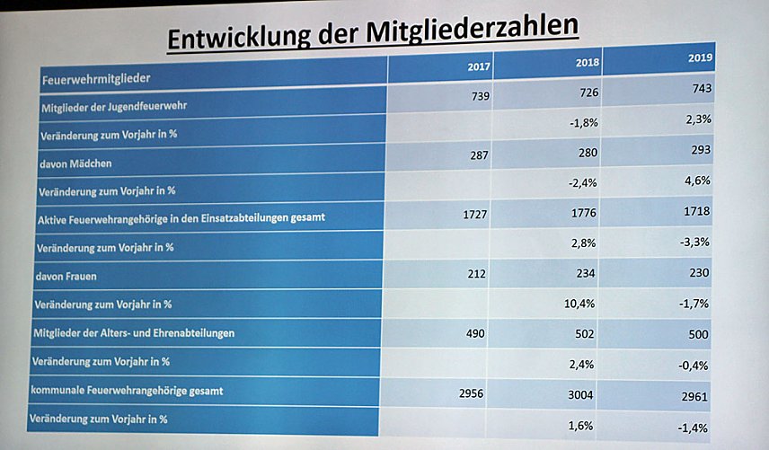 Bild: Brand- und Katastrophenschutzbericht 2019