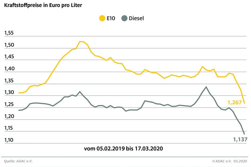 Bild: ADAC Tankstatistik