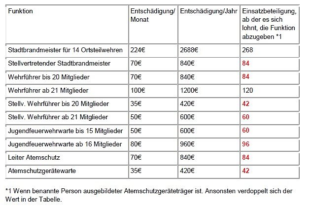 Bild: Antrag zur Aufwandsentsch&auml;digung