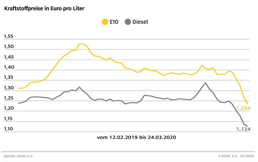 Bild: ADAC Tankstatistik